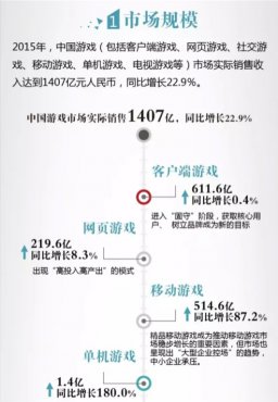 2015中国游戏市场规模