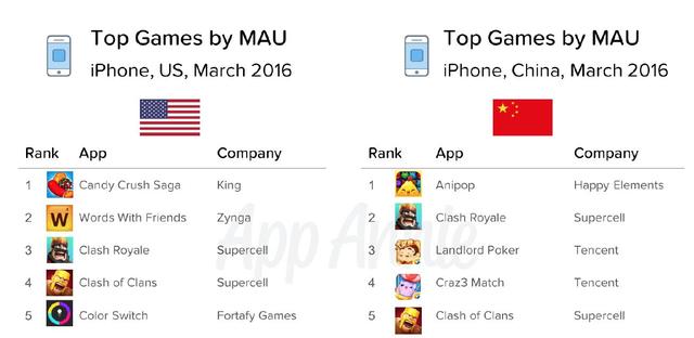 Supercell是唯一一个同时出现于中美两大市场iPhone MAU排行榜5强的发行商