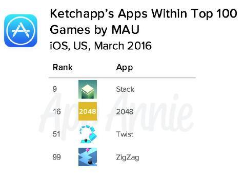 Ketchapp仍在美国市场iOS游戏MAU 100强榜上抢得4个宝贵席位