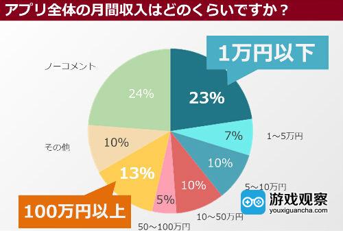 日本独立开发者的收入情况