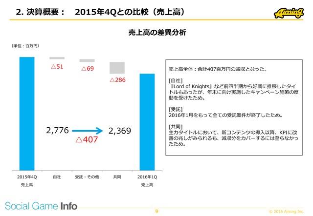 上图为2015年第四季度销售额对比(QonQ)