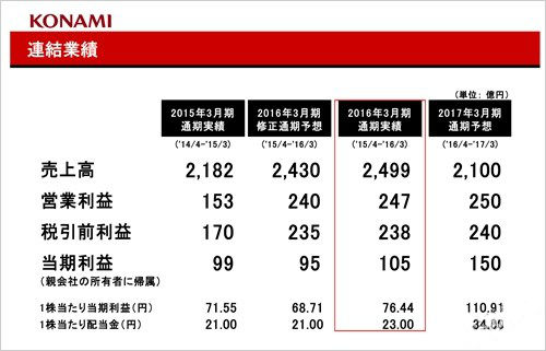 KONAMI于昨日公开2015-2016财年财报