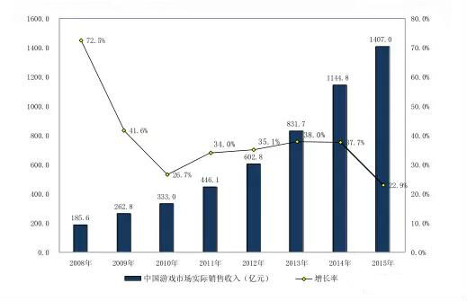 数据来自《2015年中国游戏产业报告》