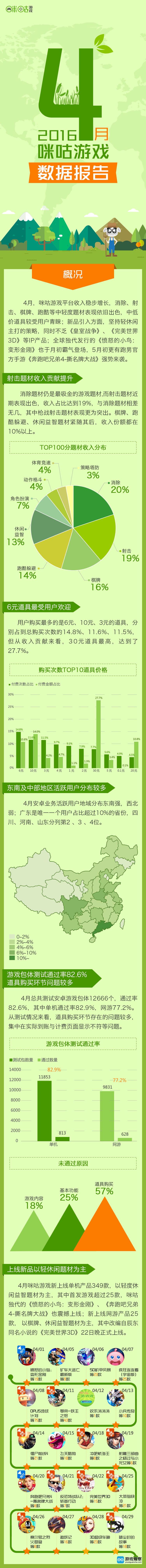 中国移动咪咕游戏日前发布了2016年4月手游数据报告