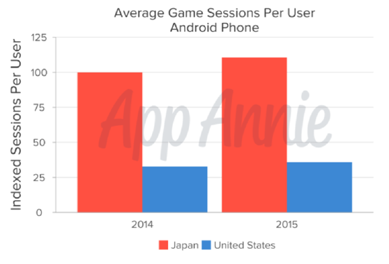 日本玩家活跃程度远高于美国玩家