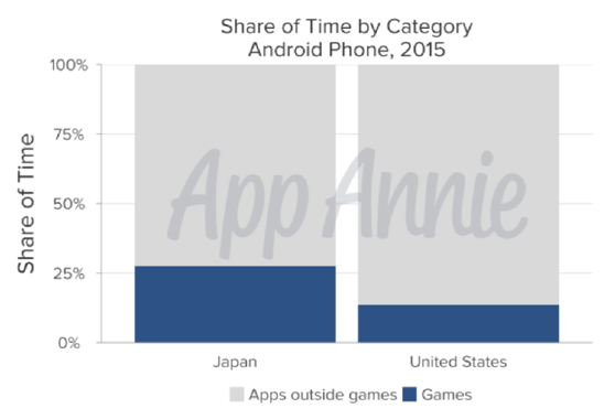 日本玩家活跃程度远高于美国玩家