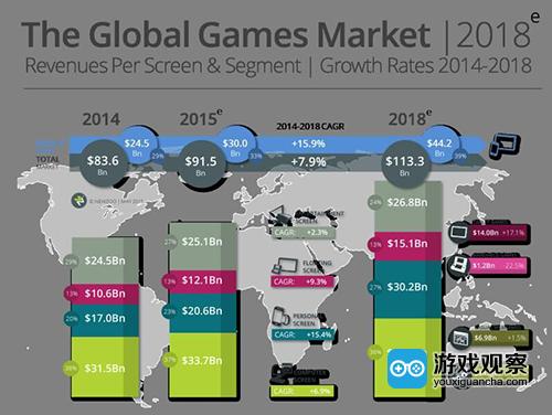 全球游戏的增长趋势