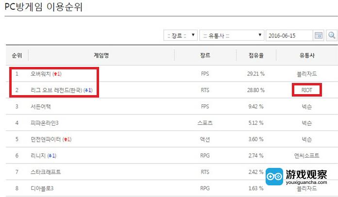 第二张图中把《英雄联盟》归类到RTS里……