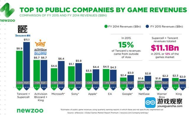 Supercell神助攻：腾讯在全球游戏市场占比将达13%