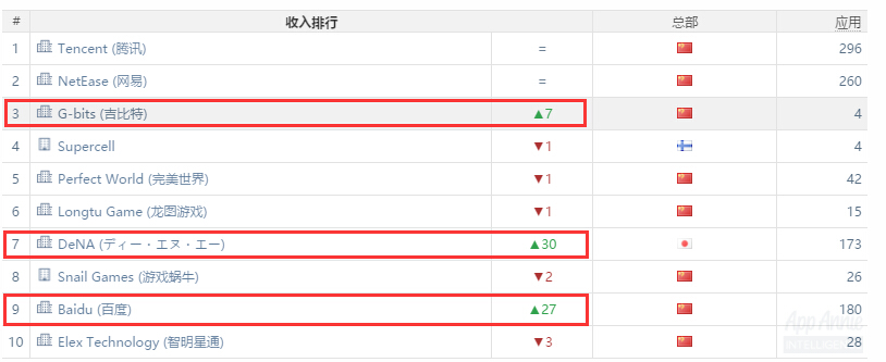 5月iOS-中国-公司收入榜