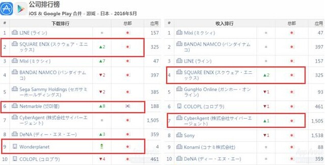 6月日本手游指数：SE进入全球畅销榜前十