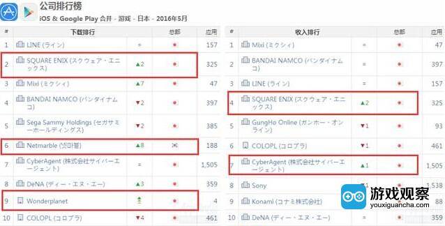 6月日本手游指数：SE进入全球畅销榜前十