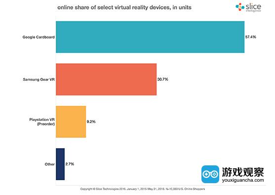 玩家首次购买VR设备后 平均在游戏上多支出10%