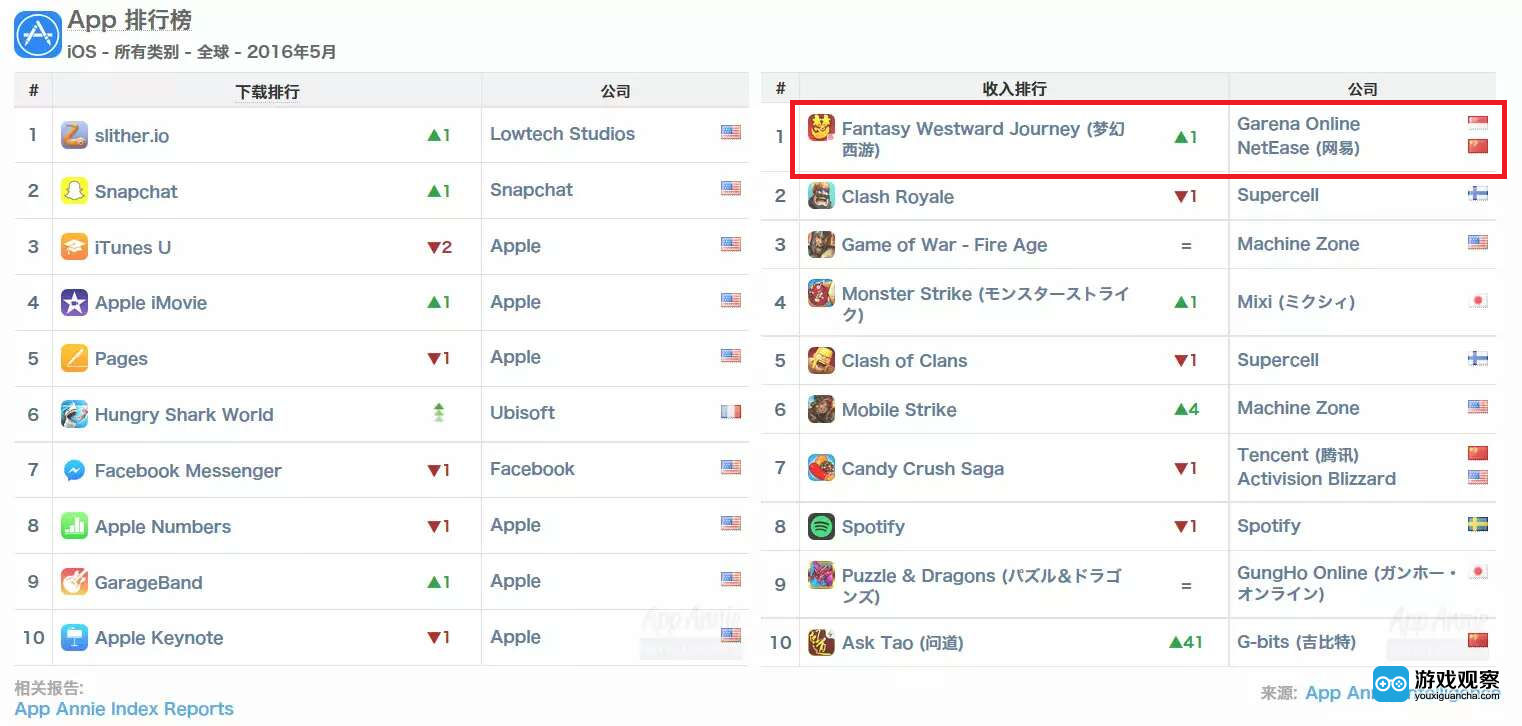 App Annie 公布《梦幻西游》手游iOS收入榜排名第一