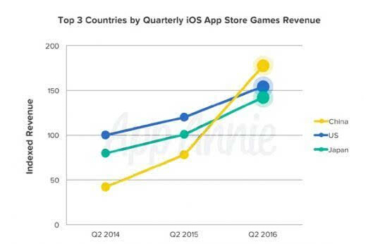 超过美国 中国第二季度已成最大iOS游戏市场