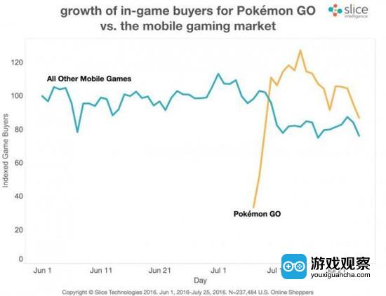 《Pokemon GO》付费用户增速远超整体手游市场