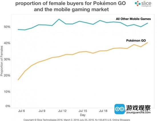 　《Pokemon Go》女性付费用户比例与其它游戏的对比