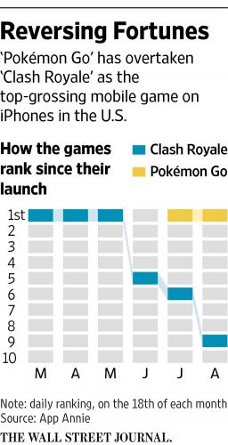 《皇室战争》iPhone平台收入被《口袋妖怪GO》超越