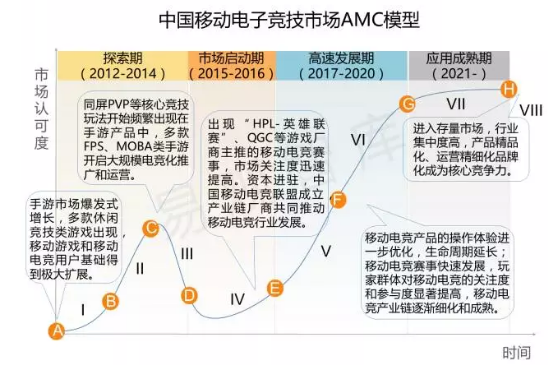 中国移动电子竞技市场AMC模型，图表来源：易观智库