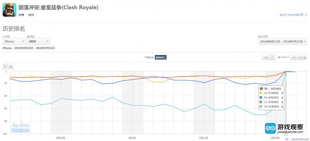 　　《皇室战争》在中、美、英、韩等四个国家iOS畅销榜排名变化，数据来源：App Annie