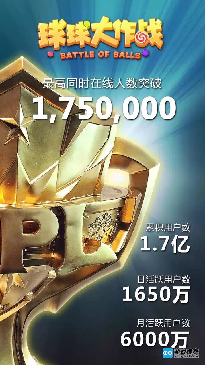 《球球大作战》累积用户数破1.7亿 DAU超1650万