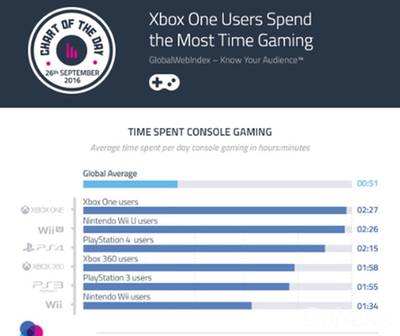 微软Xbox One玩家游戏时长排第一