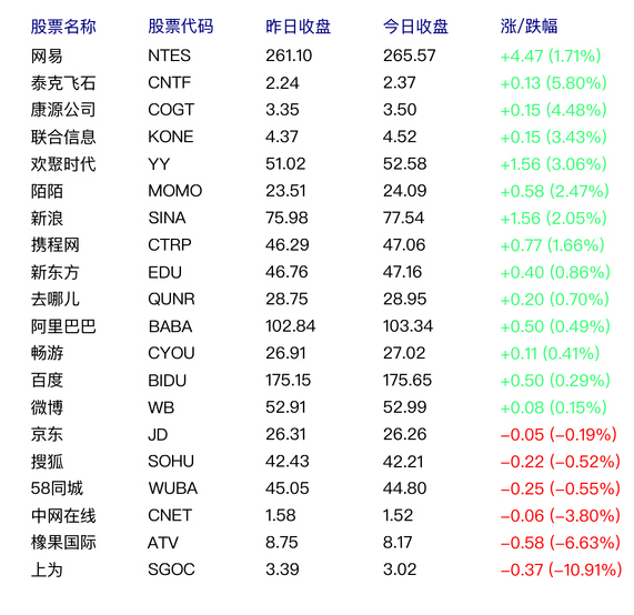 中国概念股周二多数上涨 欢聚时代涨3.06%
