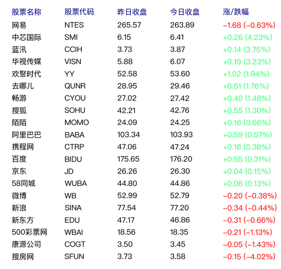 中国概念股周三多数上涨 欢聚时代涨1.94%