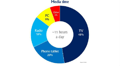 人们花在各种媒体上的时间比例