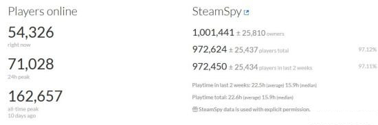 《文明6》Steam销量破百万