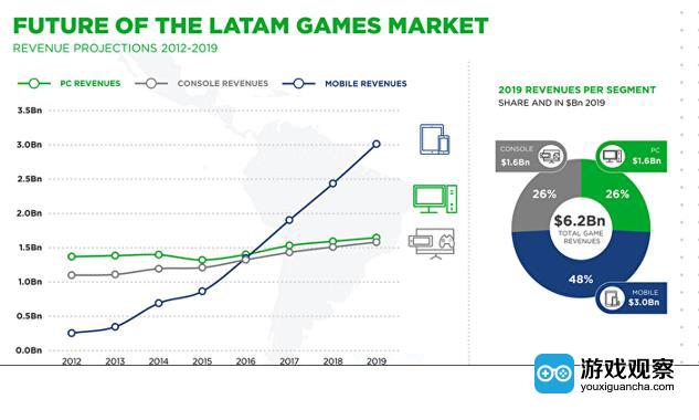 未来拉丁美洲地区游戏市场数据