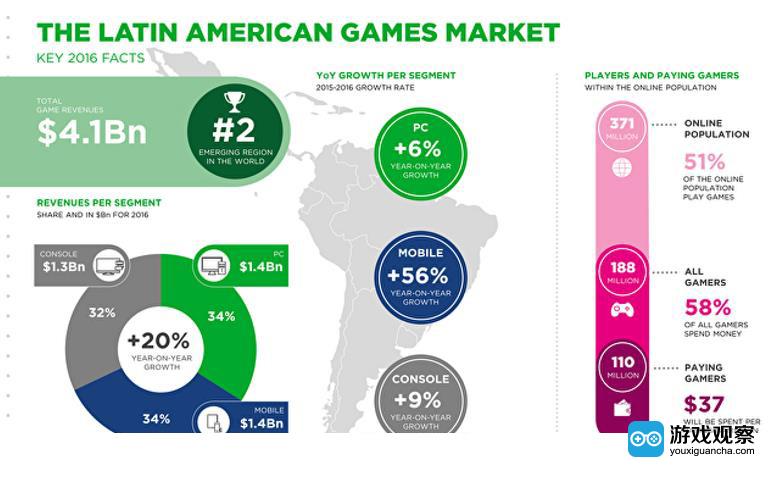 拉丁美洲主机游戏收入