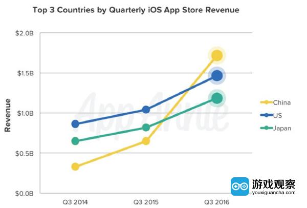 中国iOS应用商店收入全球最高
