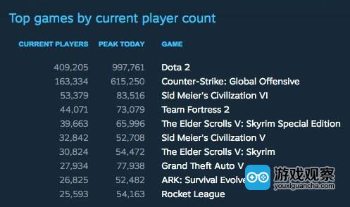 《文明6》Steam在线人数83000人