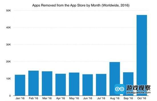 苹果公司在10月移除了约4.73万个应用