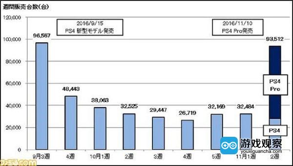PS4 Pro日本地区销量达到65194台