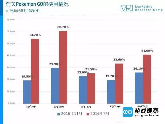 《Pokemon GO》的玩家利用率