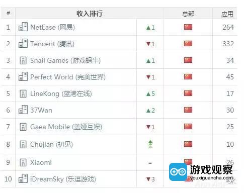 网易《阴阳师》列全球iOS收入榜首