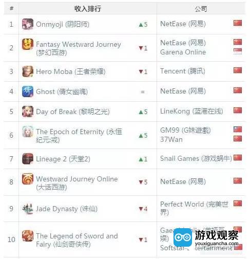 网易《阴阳师》列全球iOS收入榜首