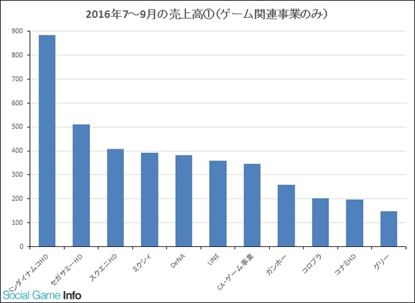 单季度游戏收入超过100亿日元的厂商