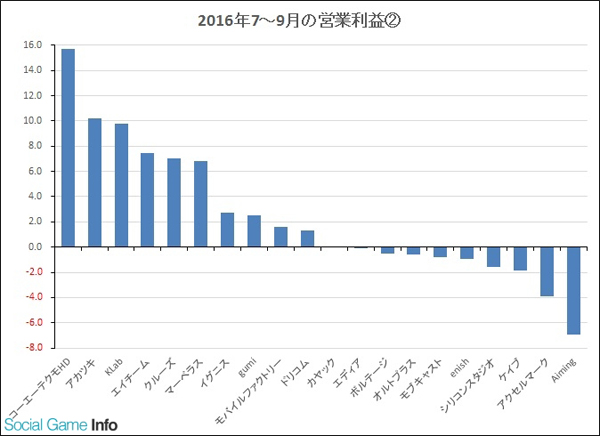 单季度收入不足20亿日元的厂商
