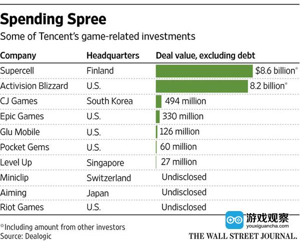 腾讯收购或入股的外国游戏公司