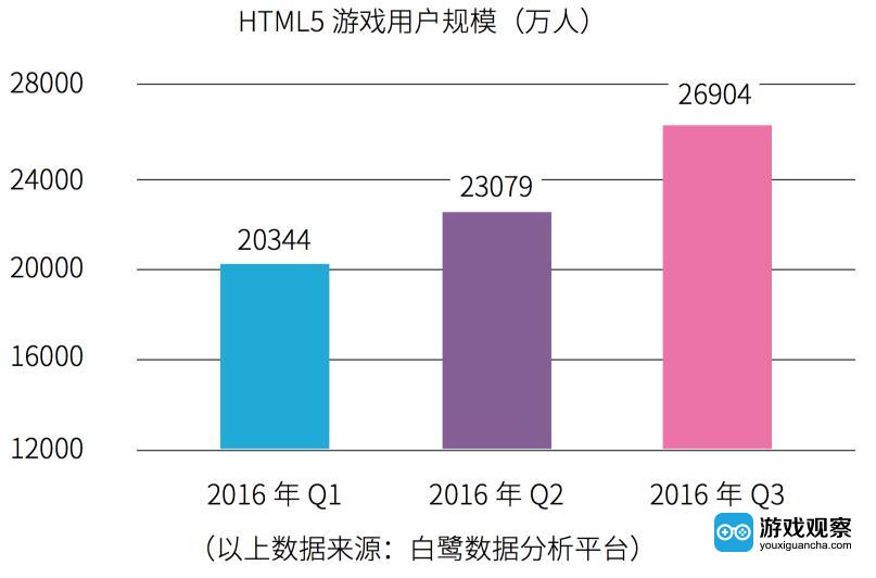HTML5 游戏用户规模