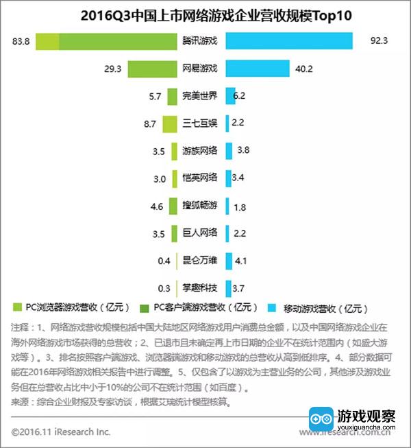 Q3中国上市网络游戏企业营收规模