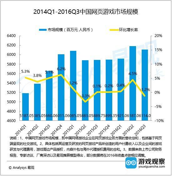 2016年第3季度中国网页游戏市场规模