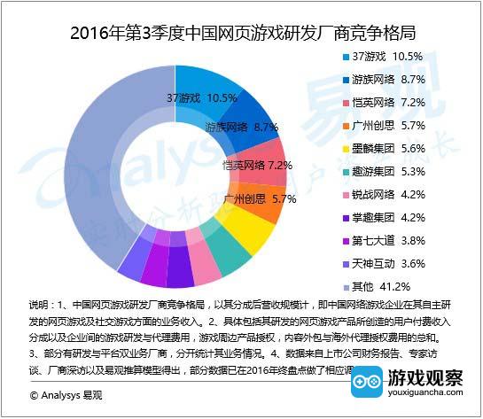 2016年第3季度中国网页游戏研发商竞争格局