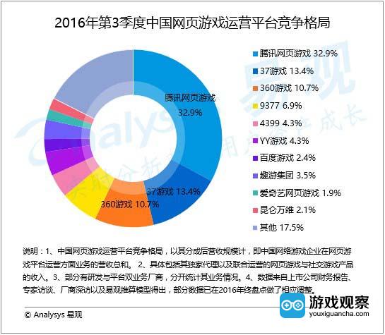 2016年第3季度中国网页游戏运营平台市场竞争格局