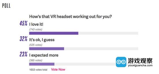 外媒调查三大VR头显消费者满意度