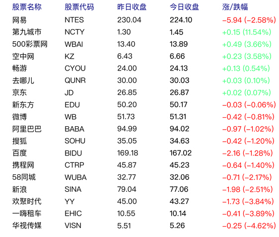 中国概念股周三多数下跌 欢聚时代跌3.84%