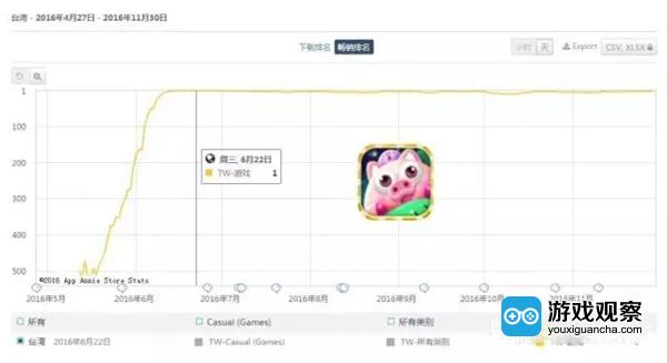 《猪来了》Google play台湾收入榜排名